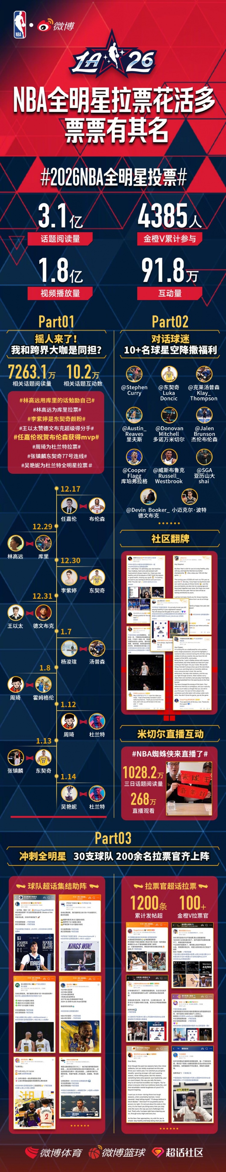 走势图-NBA全明星花式拉票 吴艳妮&周琦toKD 张镇麟to东契奇 周琦to切特