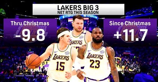 注册预测-本赛季湖人三巨头同场净效值在圣诞节前-9.8 圣诞节至今+11.7